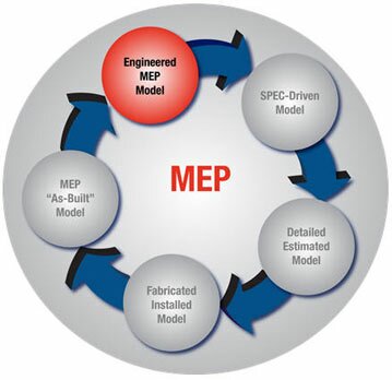 MEP Design Workflow