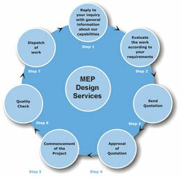 Click to Enlarge - MEP Process